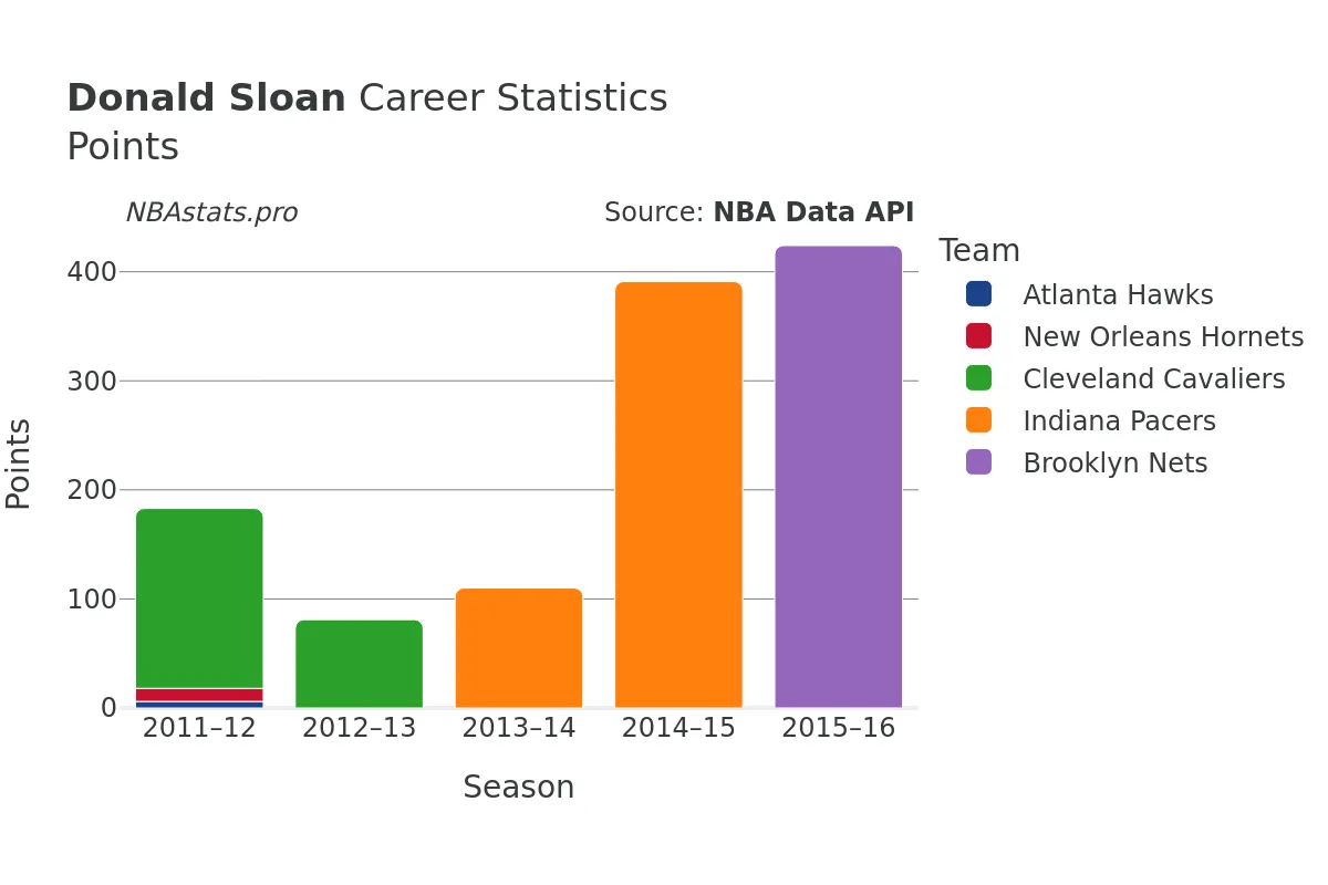 Donald Sloan Points Career Chart