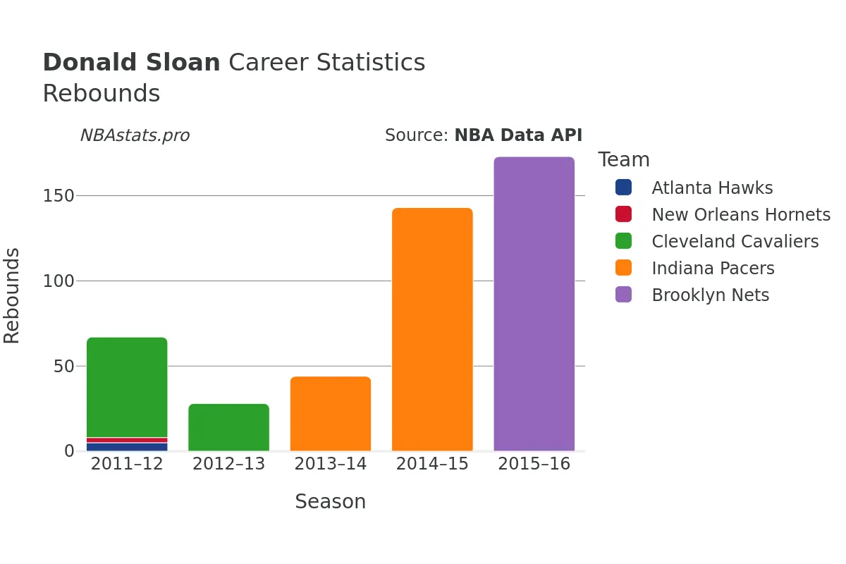 Donald Sloan Rebounds Career Chart