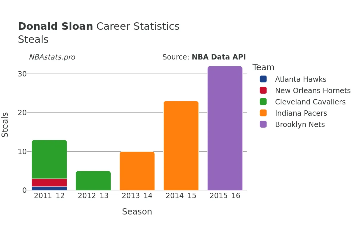 Donald Sloan Steals Career Chart