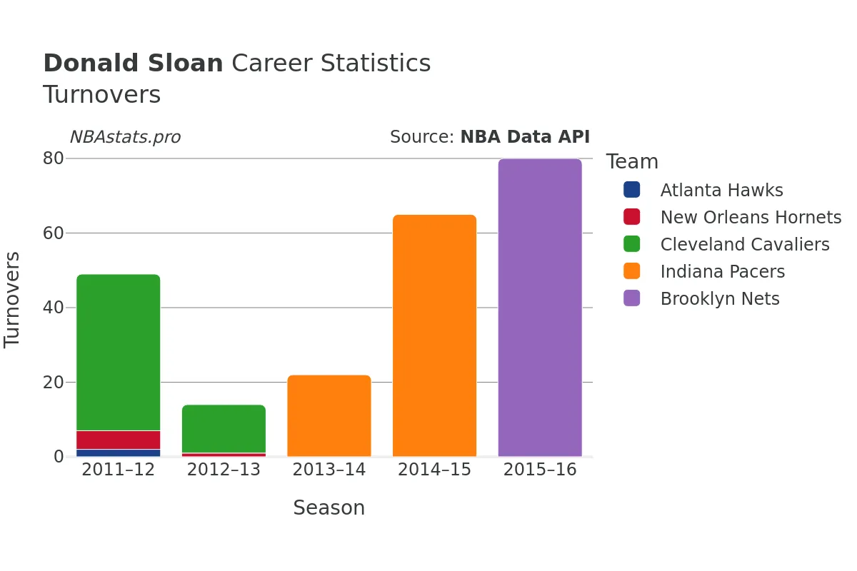 Donald Sloan Turnovers Career Chart