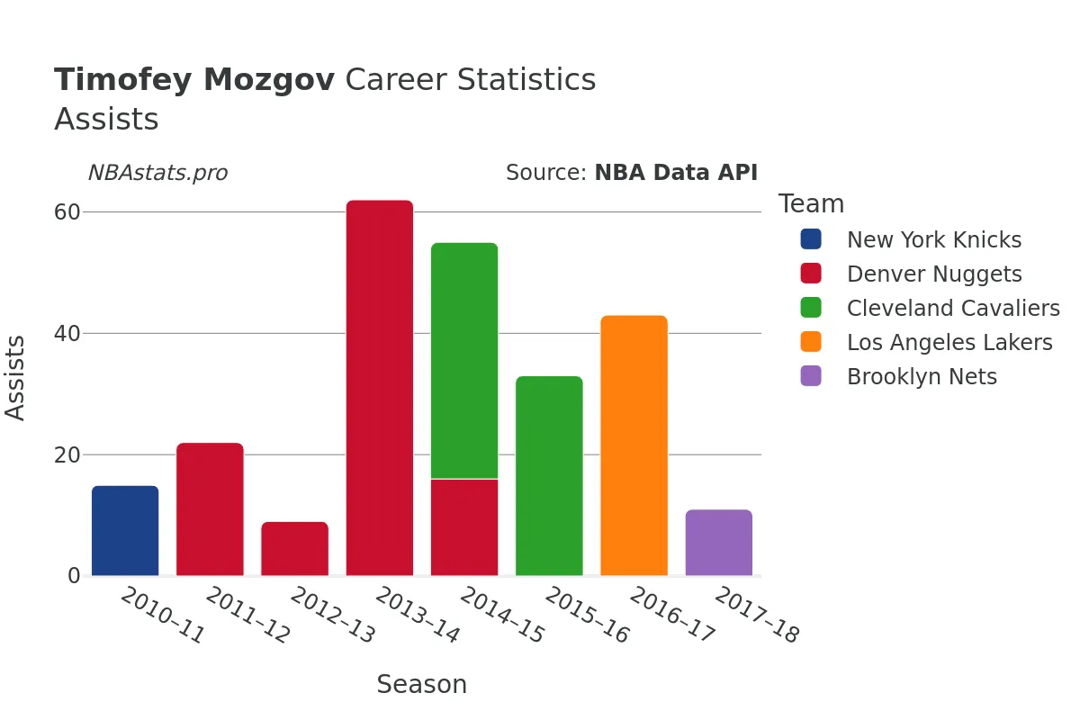 Timofey Mozgov Assists Career Chart