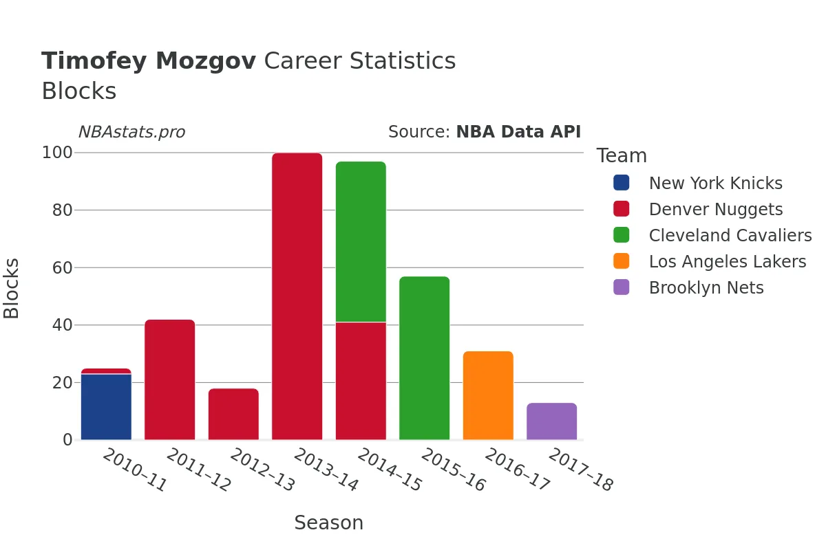 Timofey Mozgov Blocks Career Chart