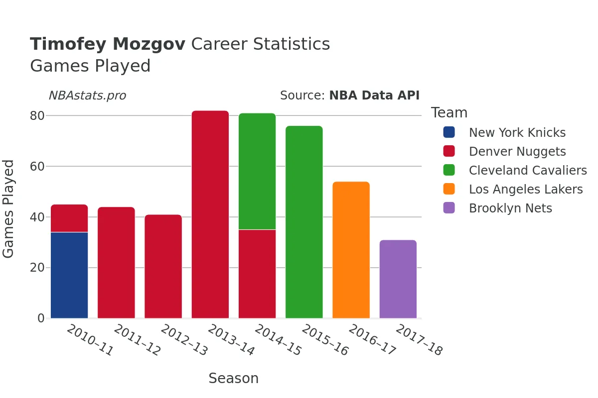 Timofey Mozgov Games–Played Career Chart