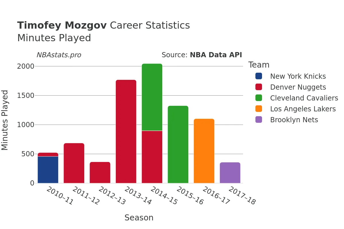 Timofey Mozgov Minutes–Played Career Chart