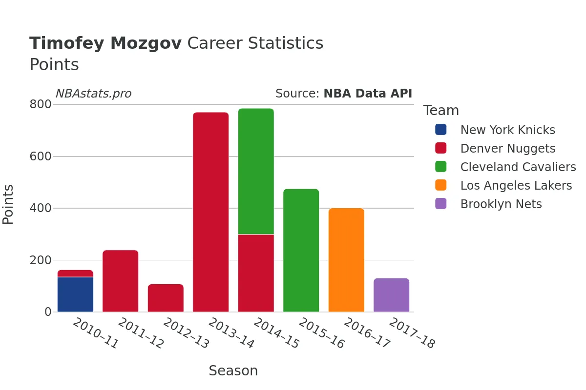 Timofey Mozgov Points Career Chart