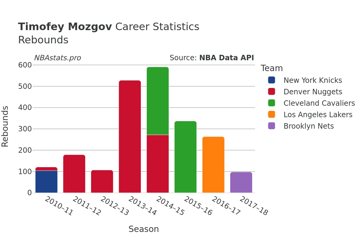 Timofey Mozgov Rebounds Career Chart