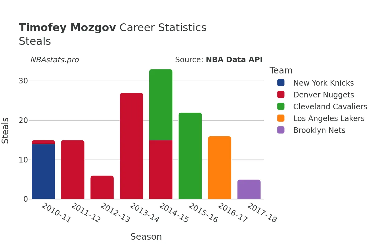 Timofey Mozgov Steals Career Chart