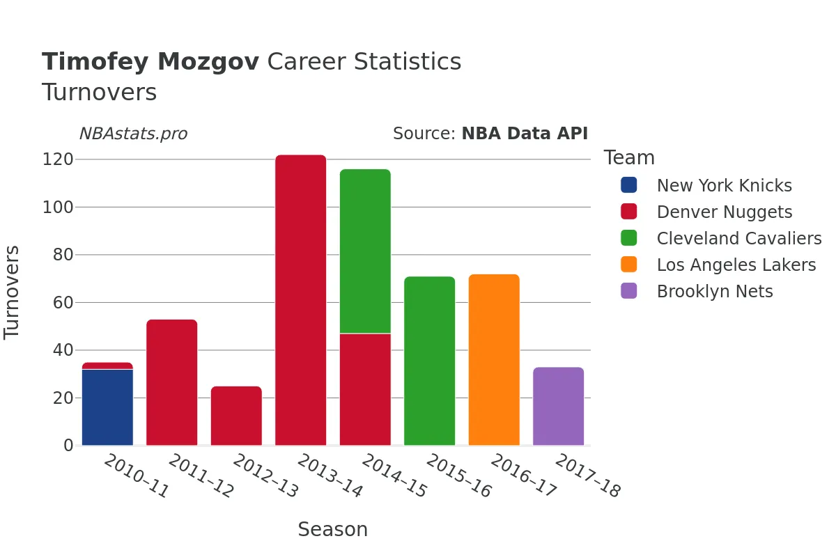 Timofey Mozgov Turnovers Career Chart