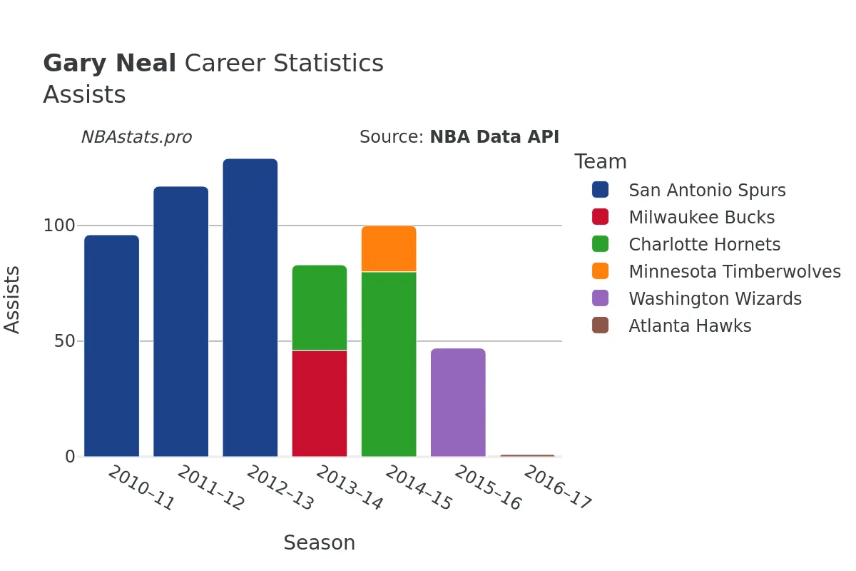 Gary Neal Assists Career Chart