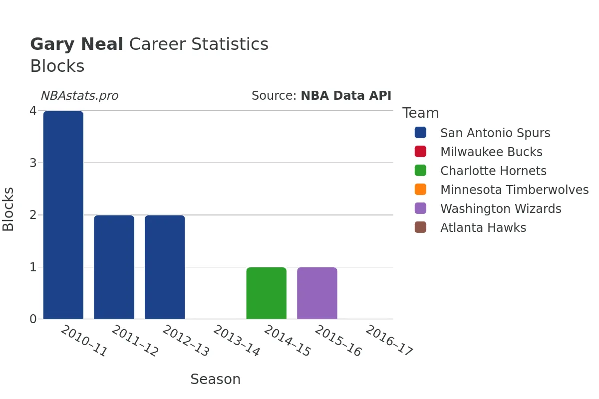 Gary Neal Blocks Career Chart