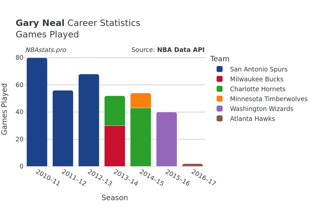 Gary Neal Games–Played Career Chart
