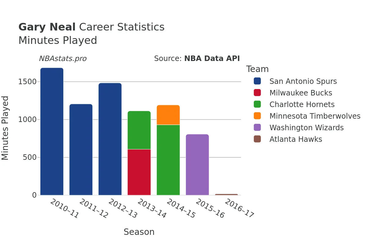 Gary Neal Minutes–Played Career Chart