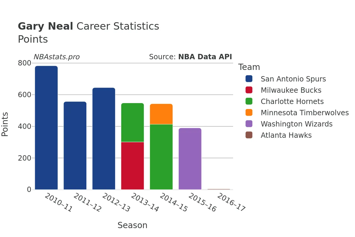 Gary Neal Points Career Chart