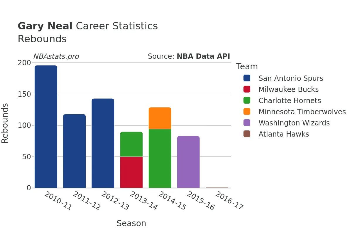 Gary Neal Rebounds Career Chart
