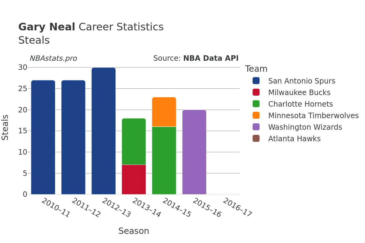 Gary Neal Steals Career Chart