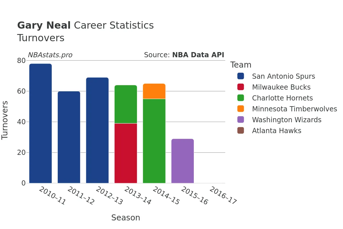 Gary Neal Turnovers Career Chart