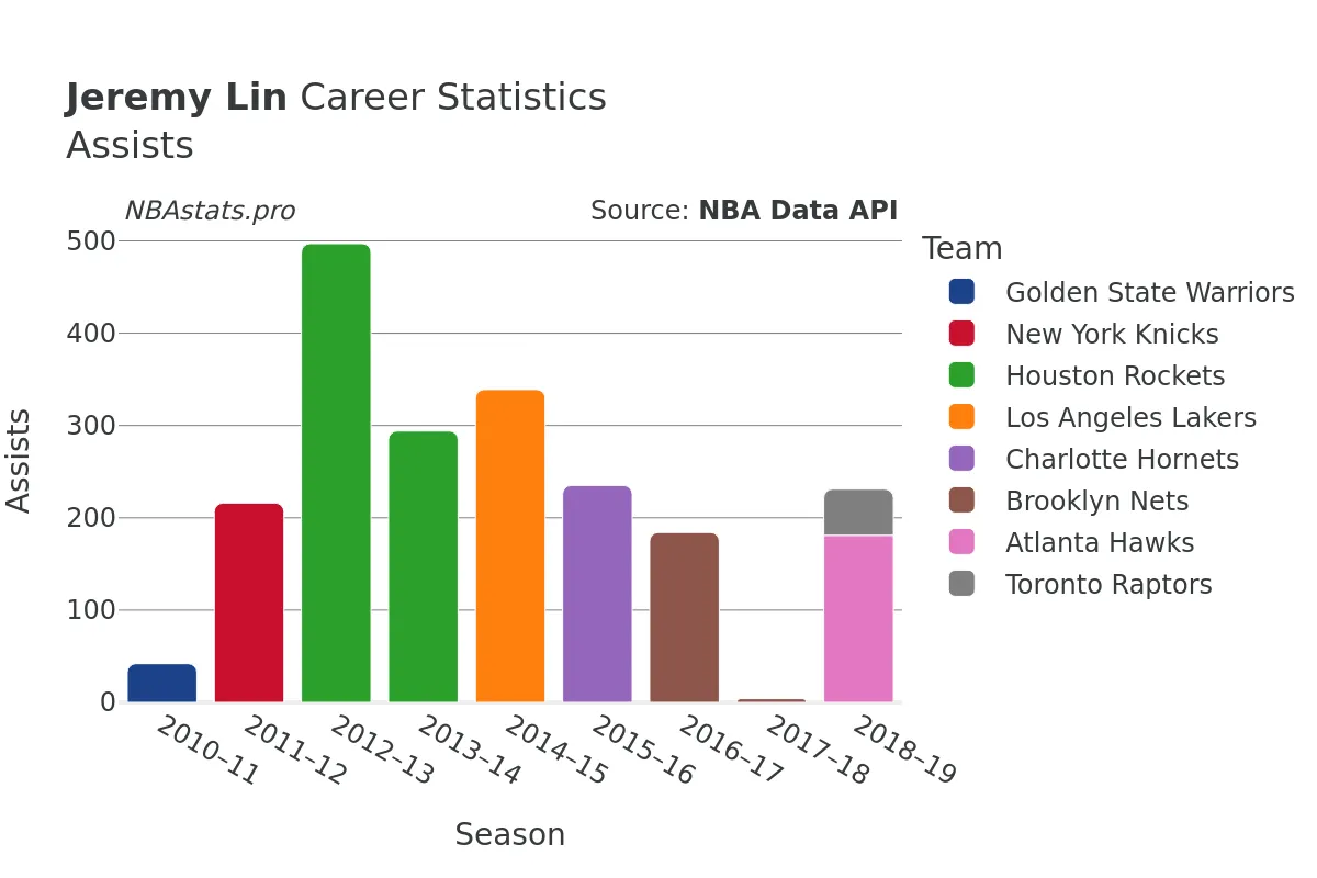 Jeremy Lin Assists Career Chart