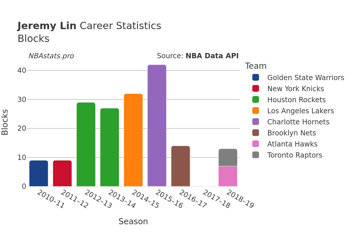 Jeremy Lin Blocks Career Chart