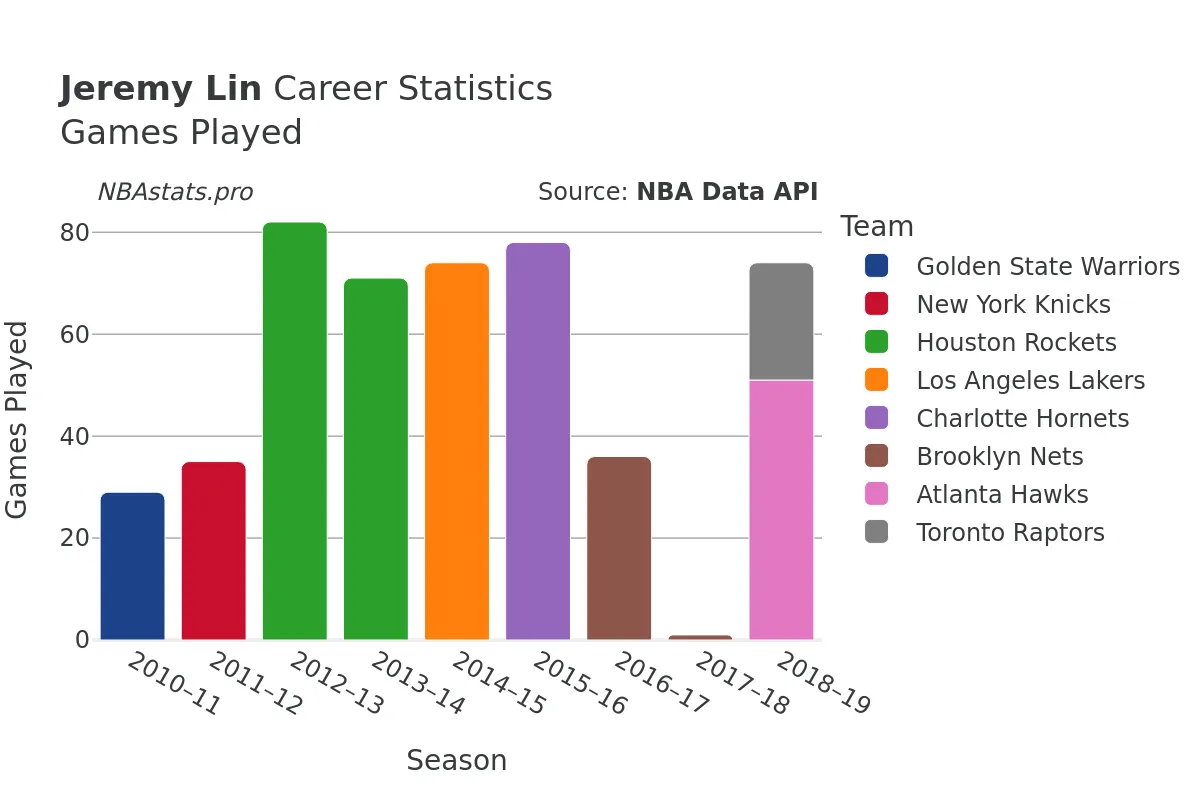 Jeremy Lin Games–Played Career Chart