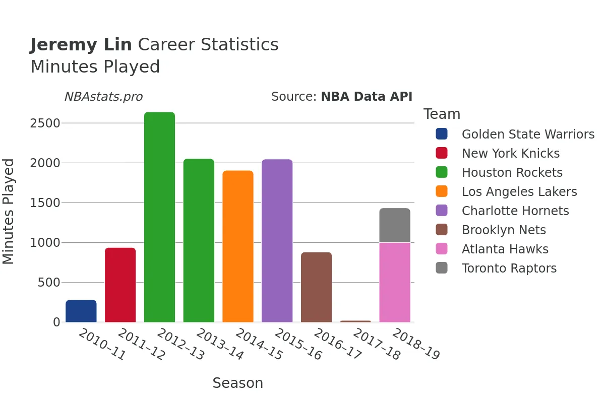 Jeremy Lin Minutes–Played Career Chart