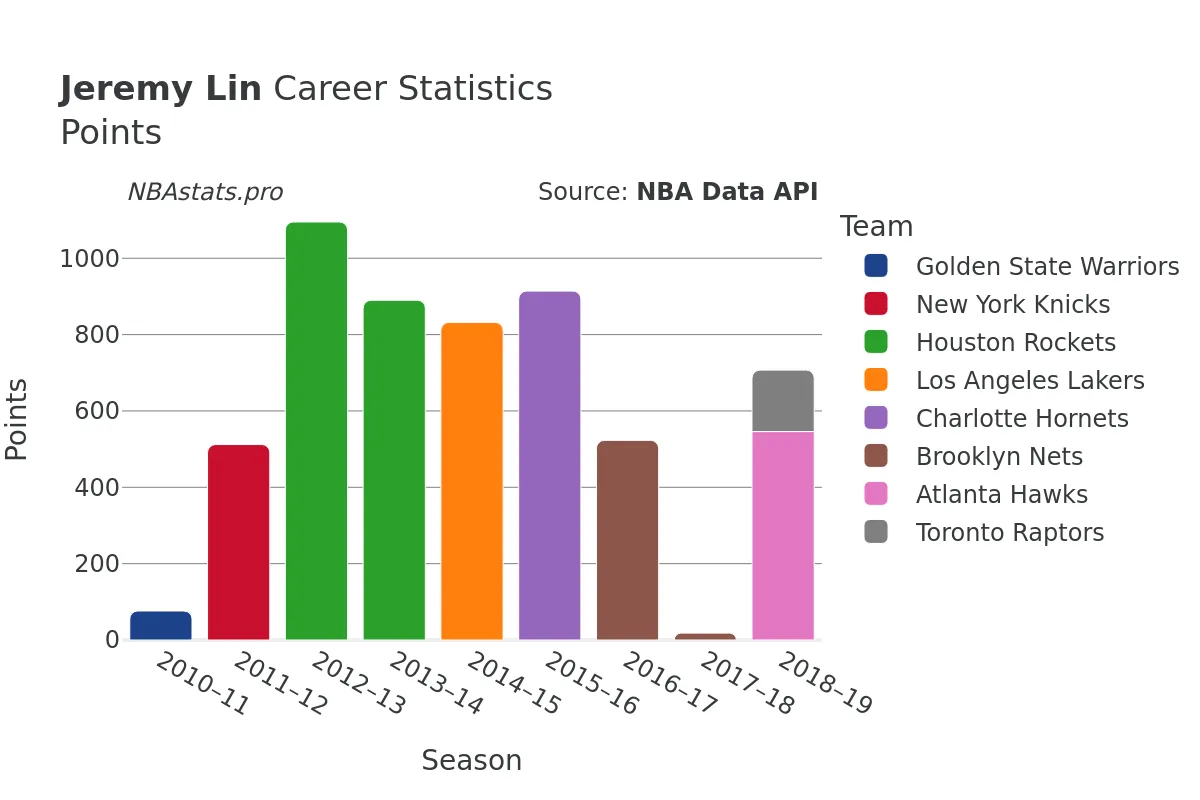 Jeremy Lin Points Career Chart