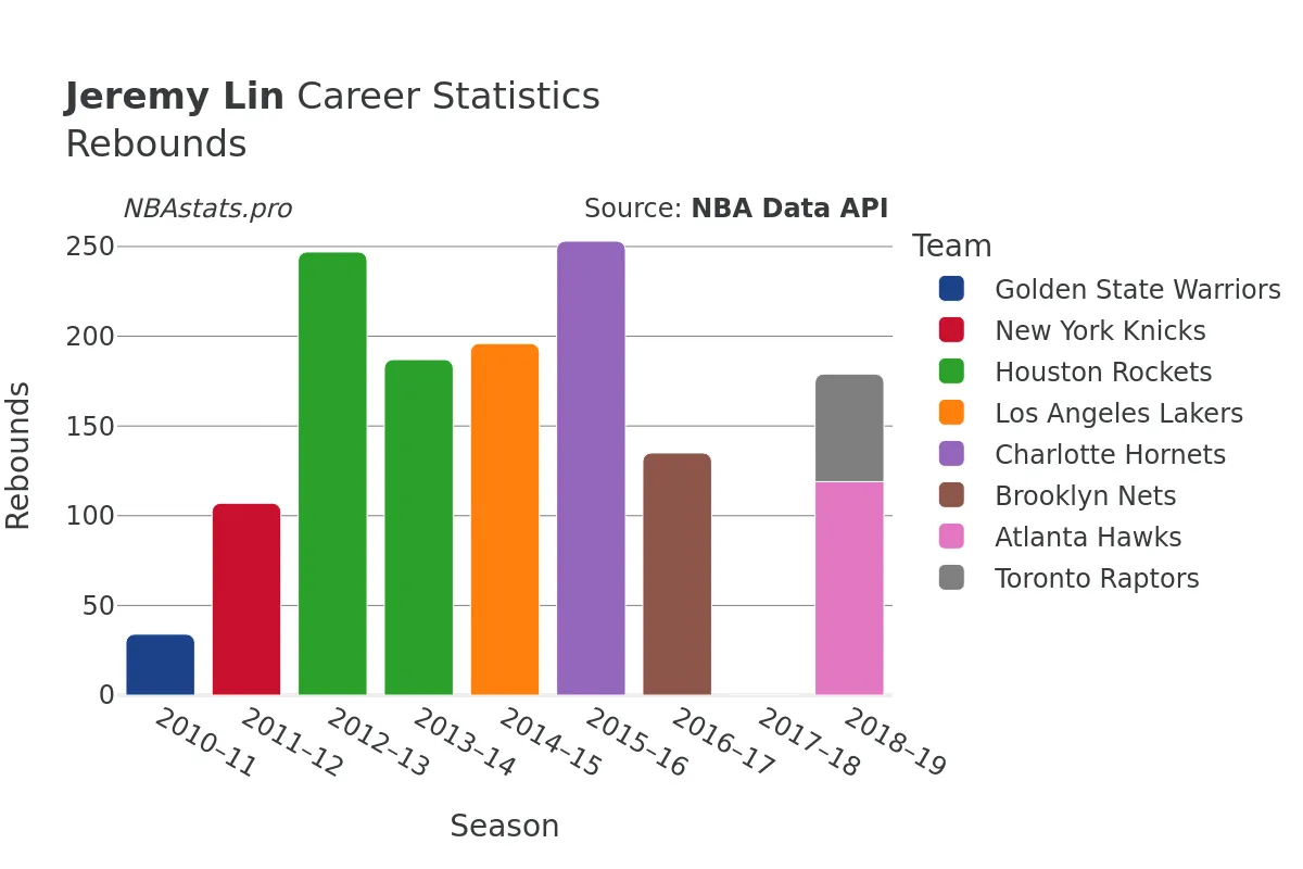 Jeremy Lin Rebounds Career Chart