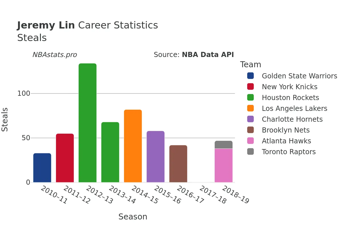 Jeremy Lin Steals Career Chart