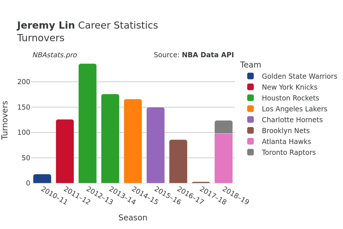 Jeremy Lin Turnovers Career Chart