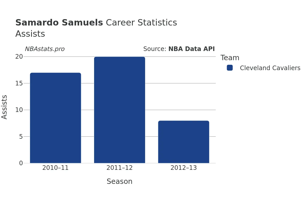 Samardo Samuels Assists Career Chart