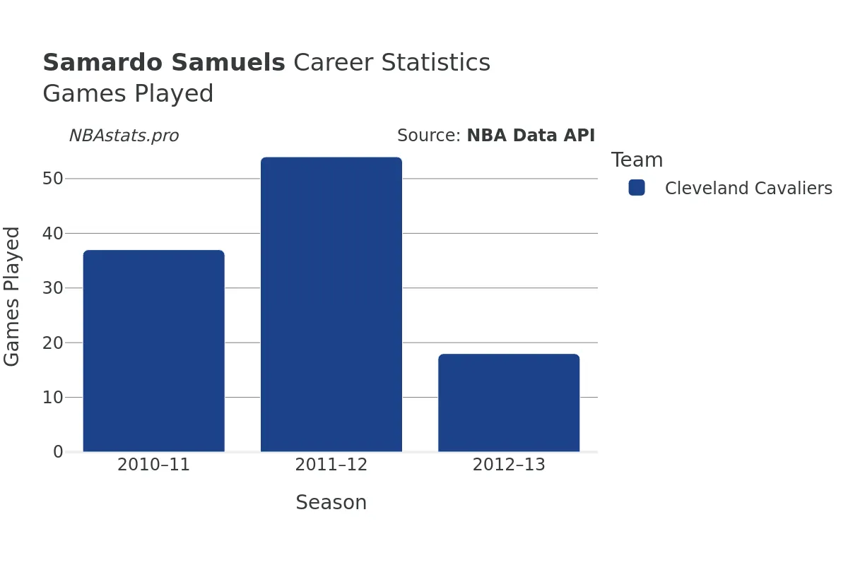 Samardo Samuels Games–Played Career Chart