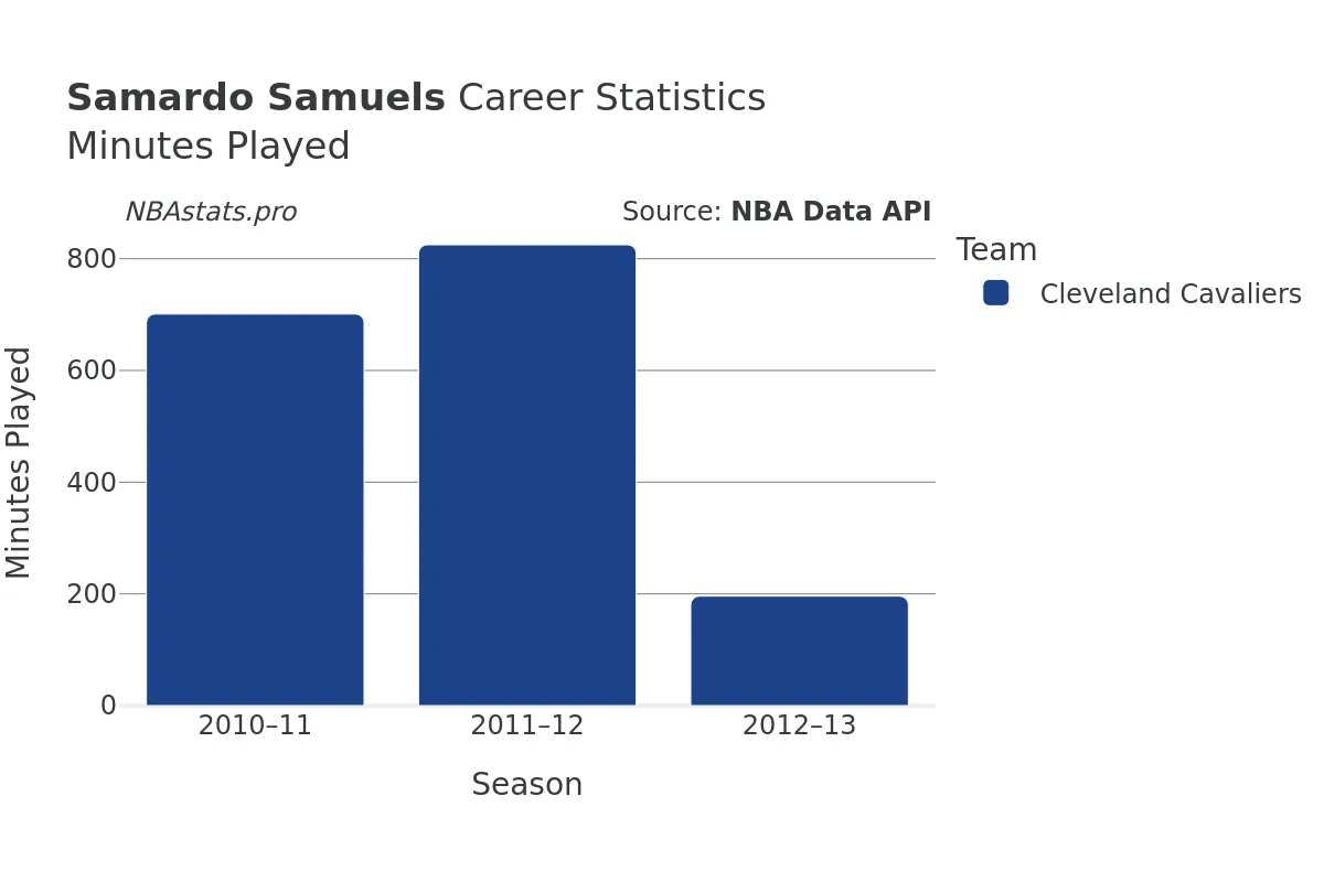 Samardo Samuels Minutes–Played Career Chart