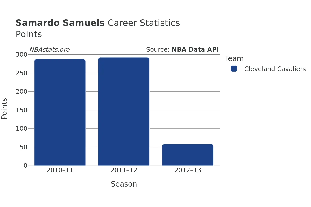 Samardo Samuels Points Career Chart