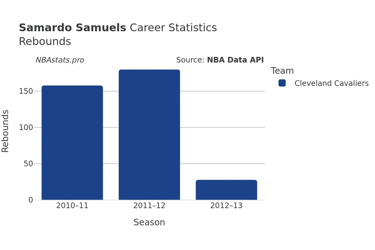 Samardo Samuels Rebounds Career Chart