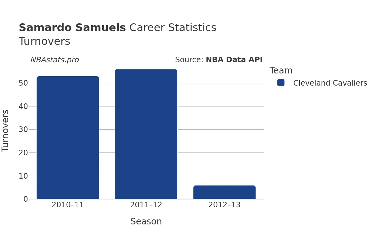 Samardo Samuels Turnovers Career Chart