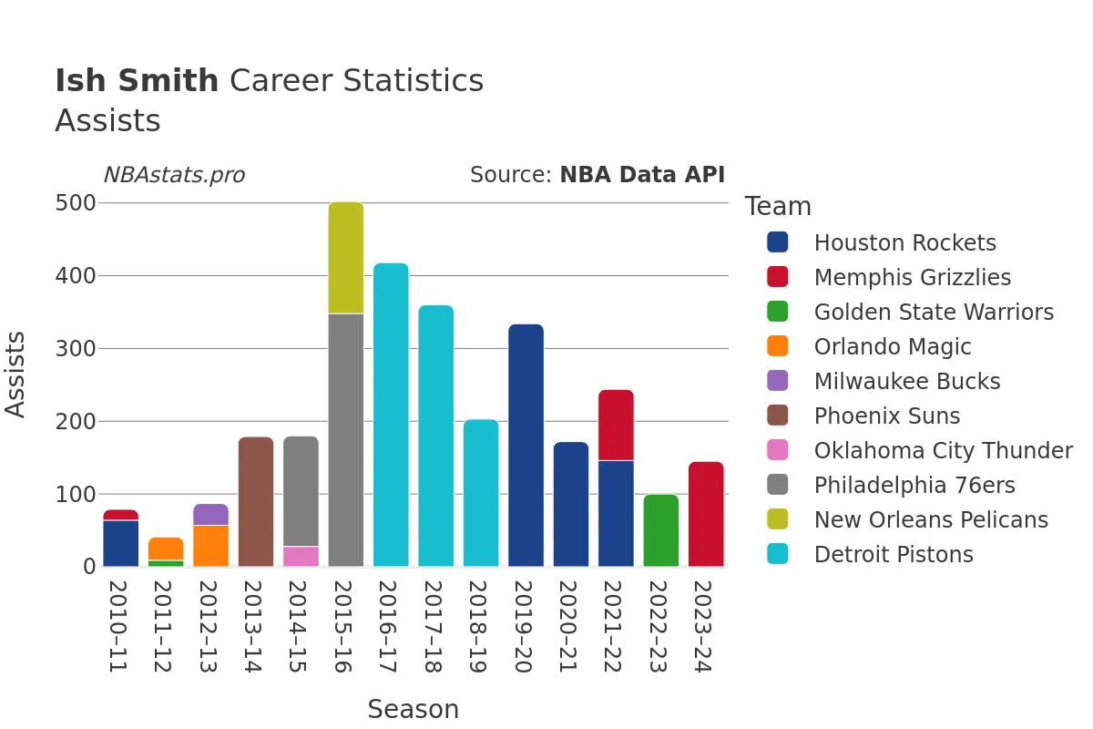 Ish Smith Assists Career Chart