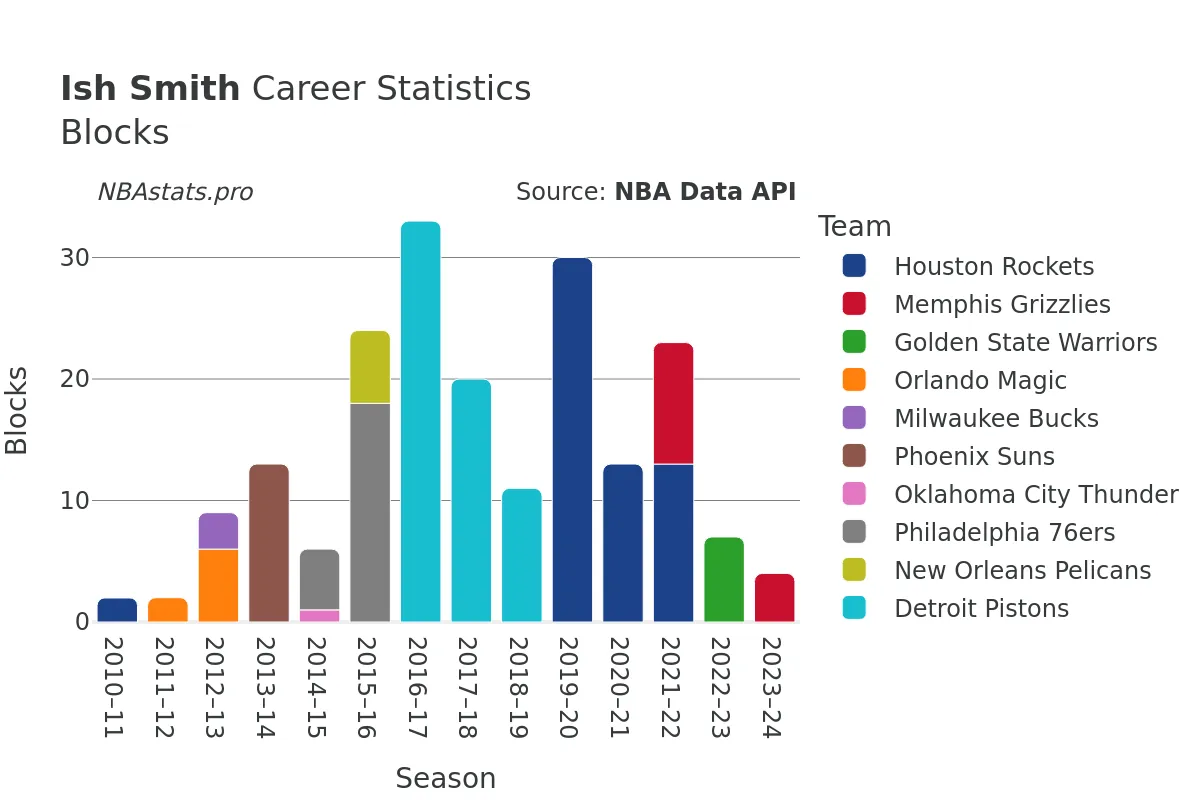 Ish Smith Blocks Career Chart