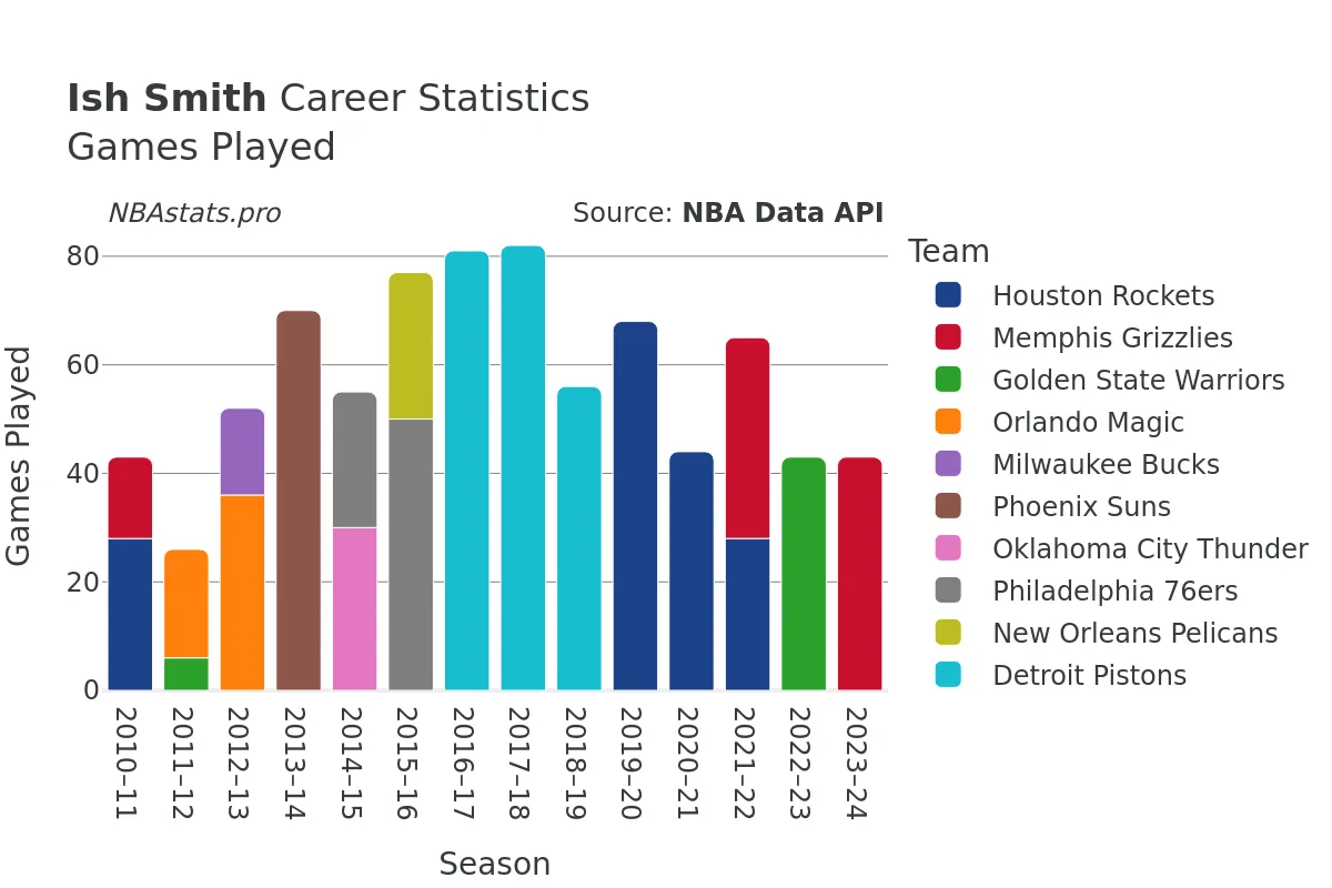 Ish Smith Games–Played Career Chart