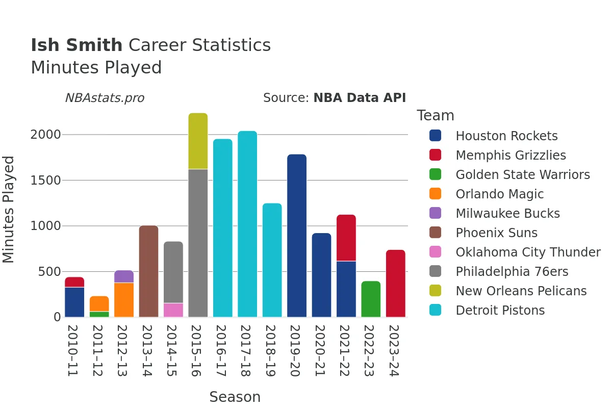 Ish Smith Minutes–Played Career Chart