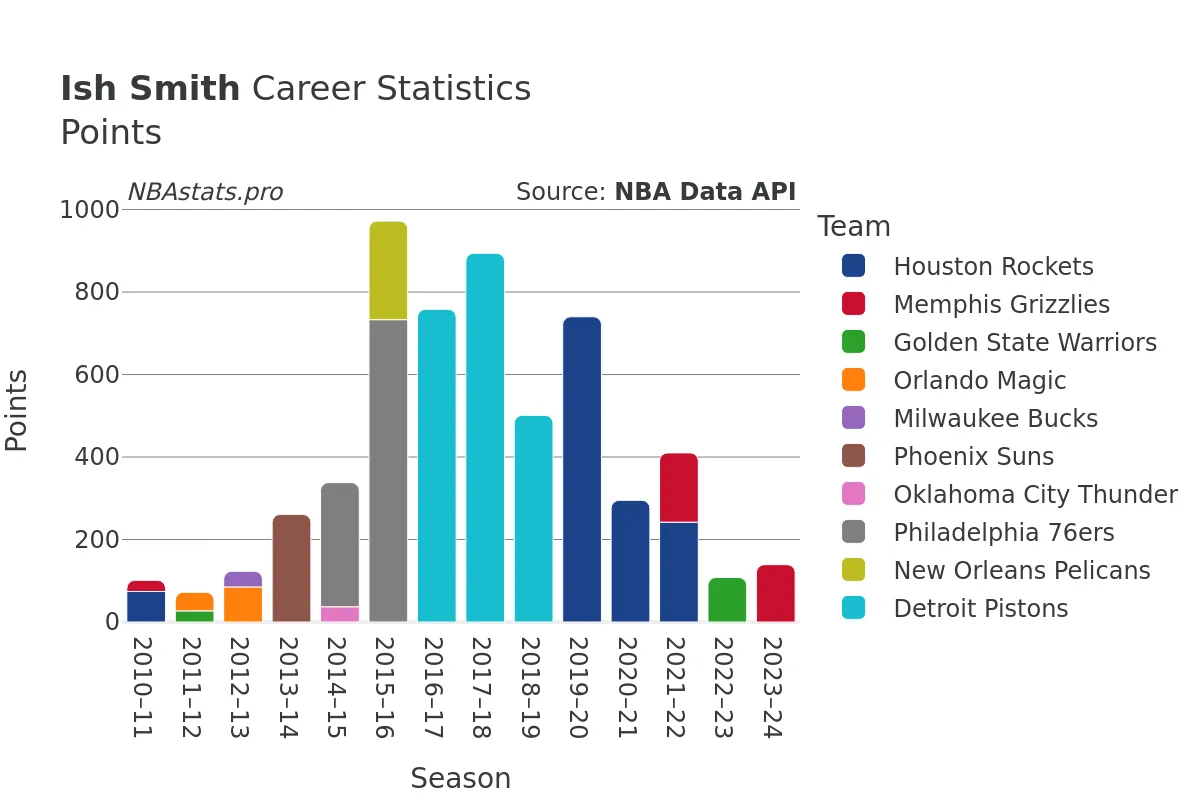 Ish Smith Points Career Chart