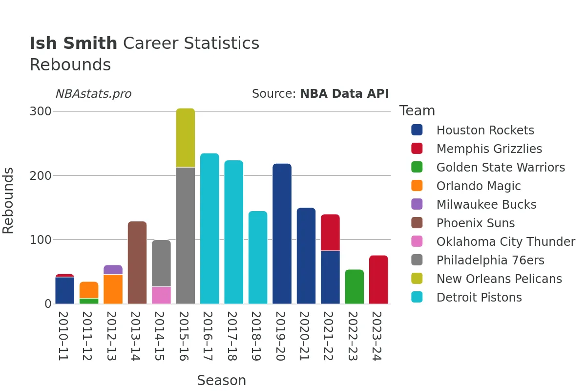 Ish Smith Rebounds Career Chart