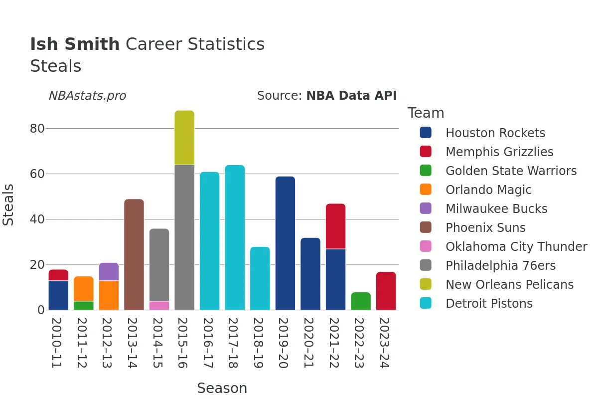 Ish Smith Steals Career Chart