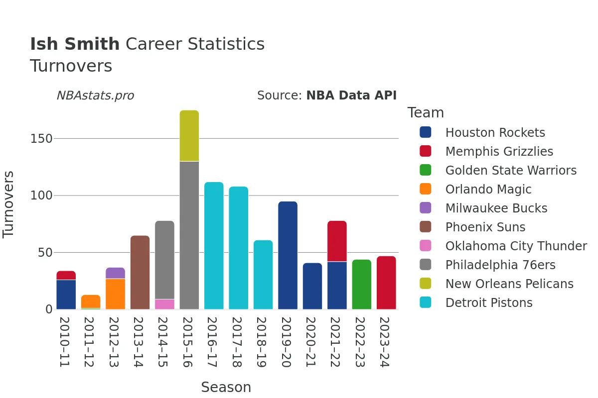Ish Smith Turnovers Career Chart