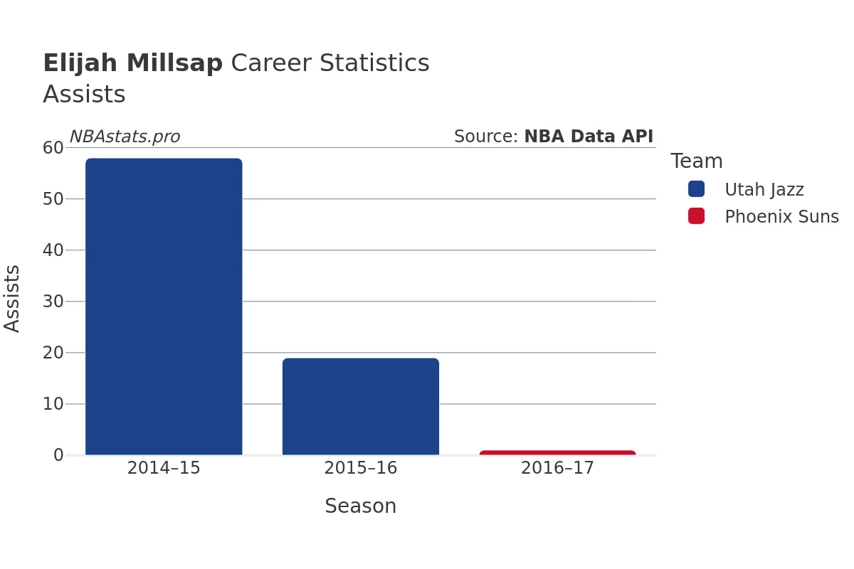 Elijah Millsap Assists Career Chart