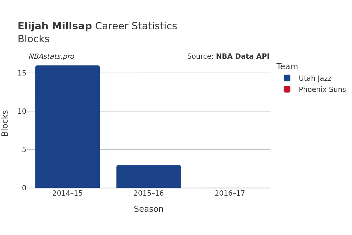 Elijah Millsap Blocks Career Chart