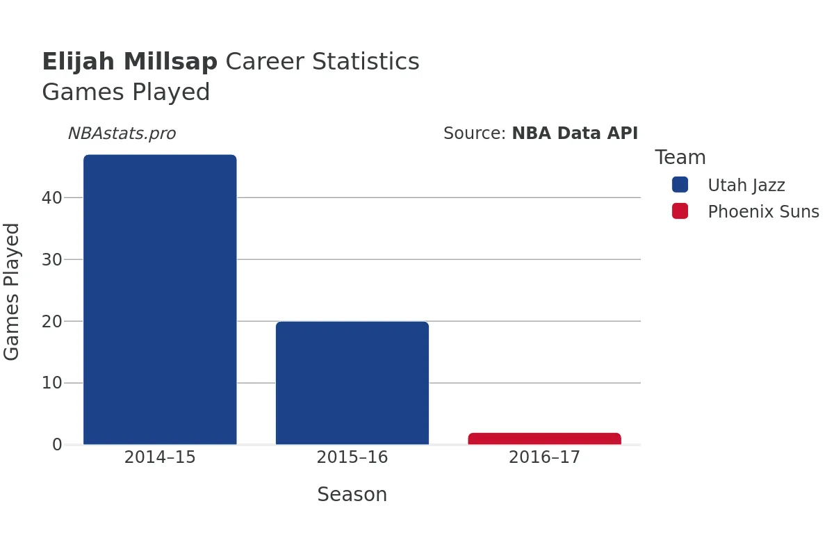 Elijah Millsap Games–Played Career Chart