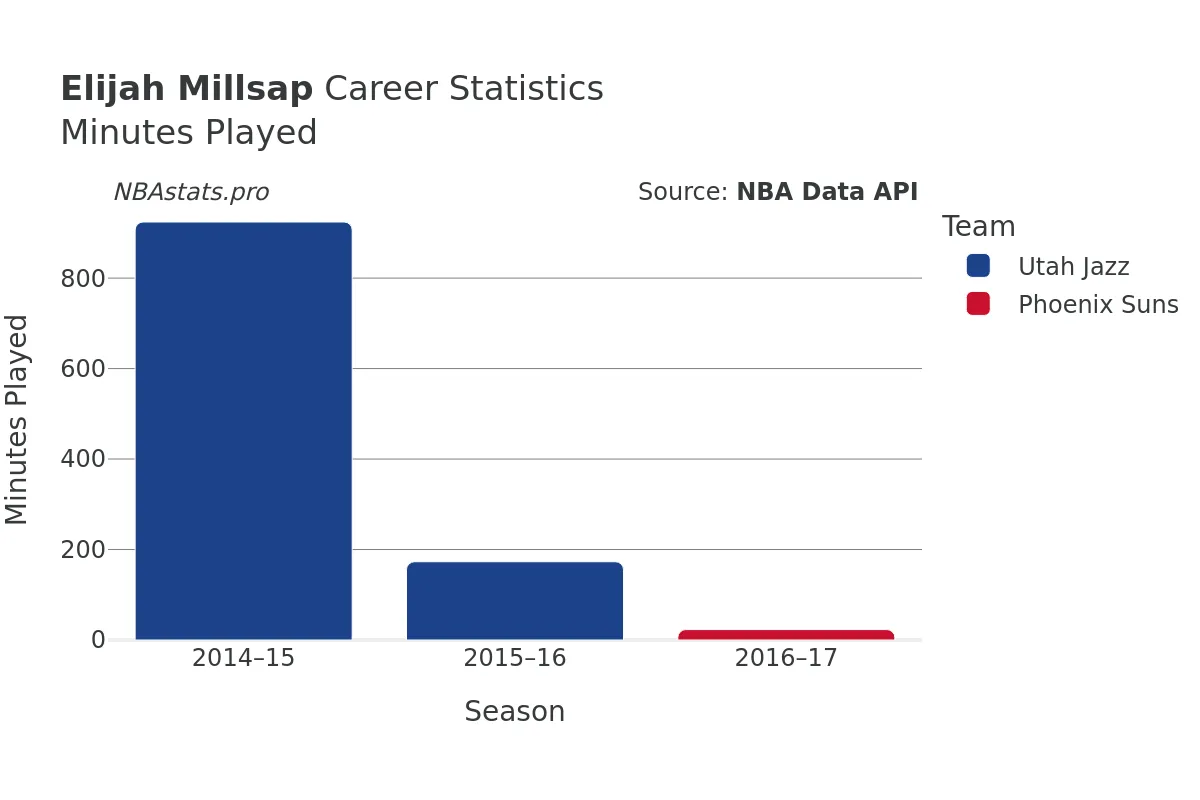 Elijah Millsap Minutes–Played Career Chart