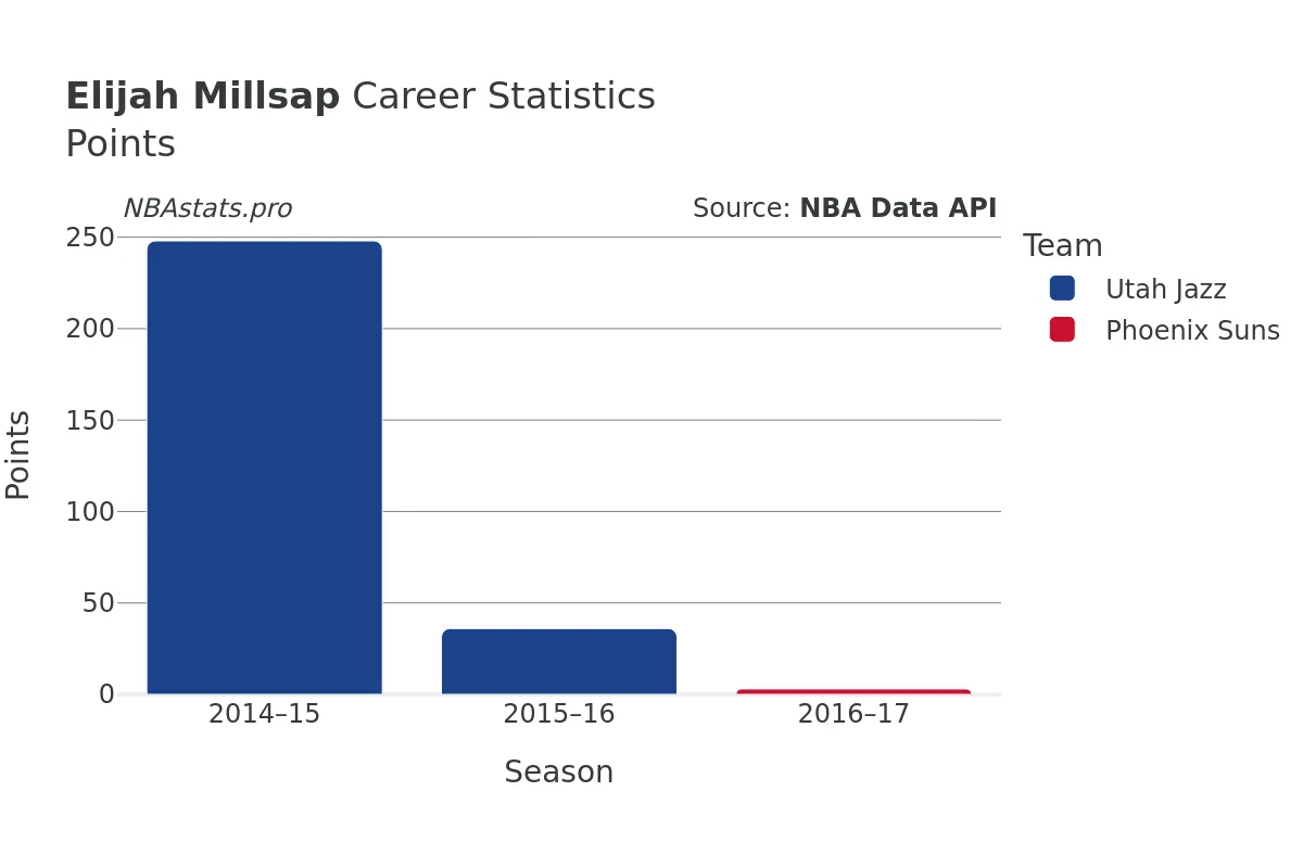 Elijah Millsap Points Career Chart