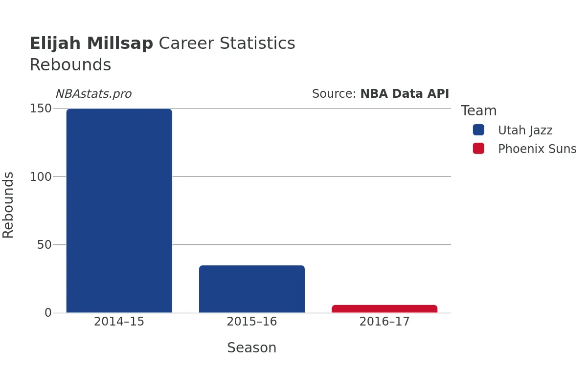 Elijah Millsap Rebounds Career Chart