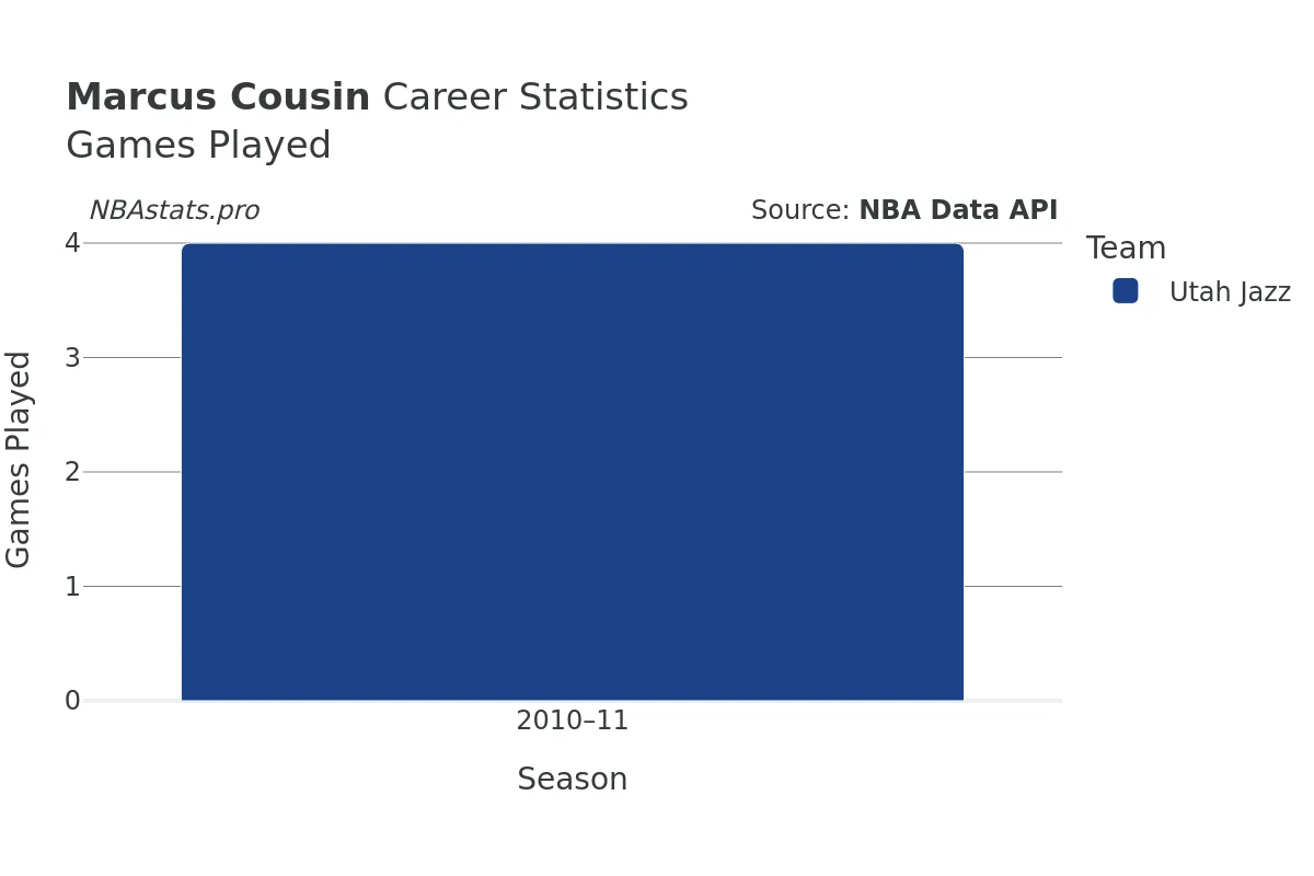 Marcus Cousin Games–Played Career Chart