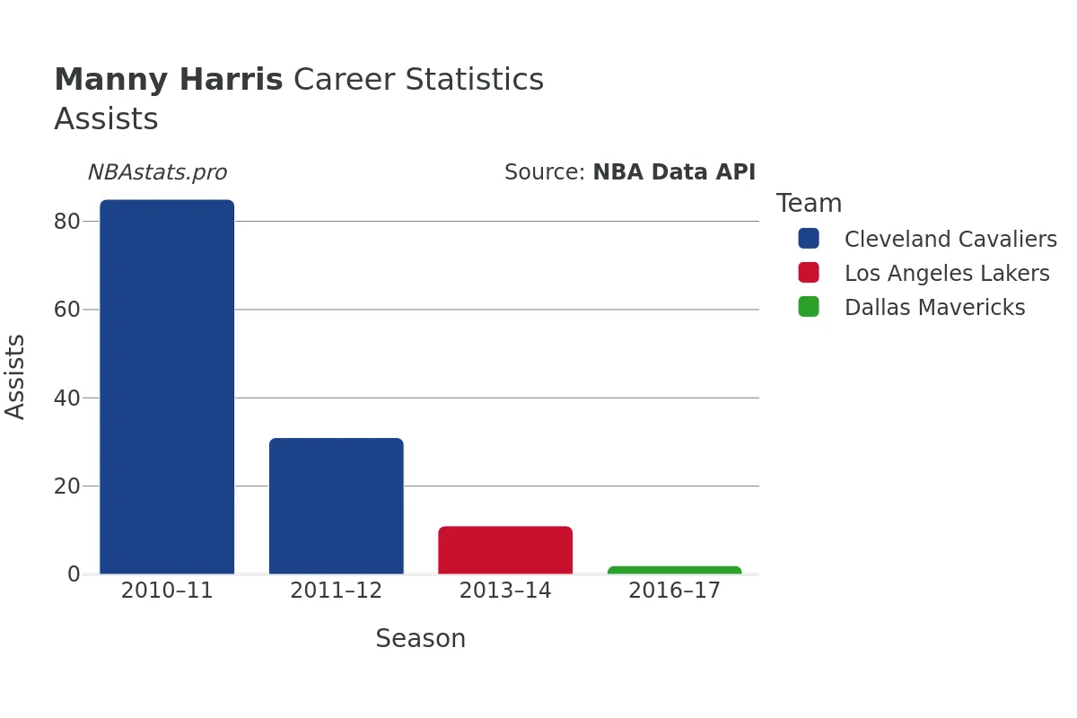 Manny Harris Assists Career Chart